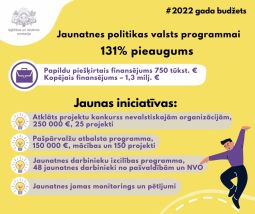 Jaunatnes politikas valsts programmai 2022. gadā piešķirts papildu finansējums 131% apmērā Jaunatnes politikas valsts programmai 2022. gadā piešķirts papildu finansējums 131% apmērā
